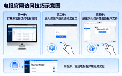 电报官网访问技巧示意图，展示汉化包安装流程