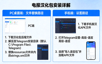 电报汉化包安装详解步骤图，展示PC桌面端与手机端不同的文件替换与设置路径