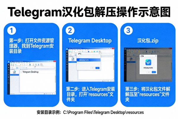 将汉化包文件解压到Telegram安装目录的resources文件夹内的操作示意图