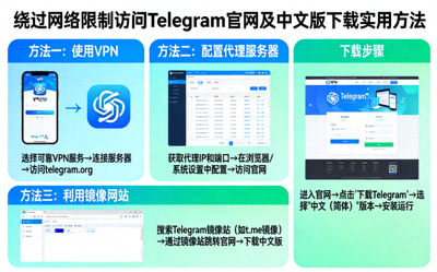 绕过网络限制访问Telegram官网并完成中文版下载的多种实用方法示意图