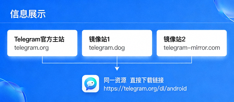 Telegram官方镜像站与直接下载链接示意图，展示不同域名指向同一资源